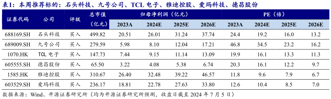 想关注一下本周推荐标的：石头科技、九号公司、TCL 电子、雅迪控股、爱玛科技、德昌股份