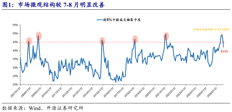 你知道市场微观结构较 7-8 月明显改善