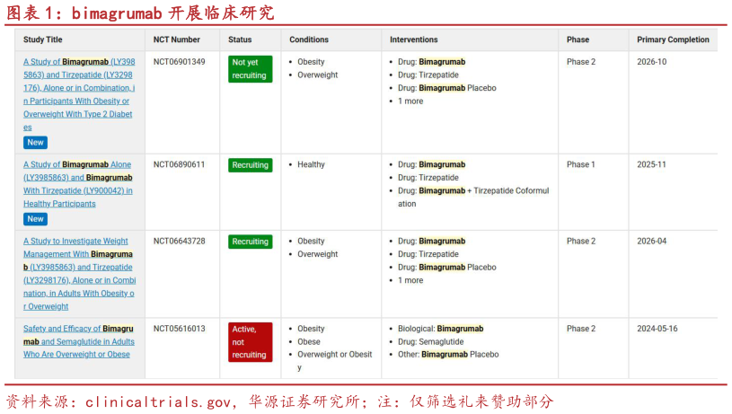 各位网友请教一下bimagrumab 开展临床研究