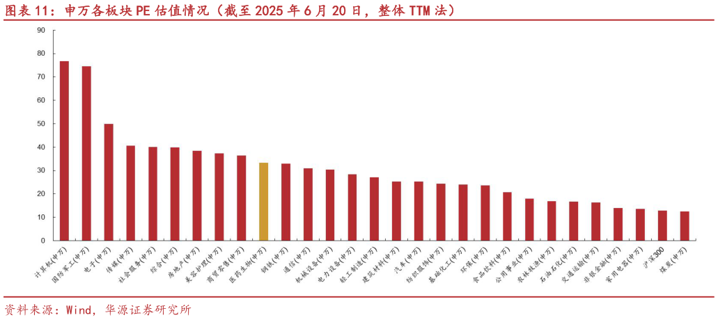 如何看待申万各板块 PE 估值情况（截至 2025 年 6 月 20 日，整体 TTM 法）