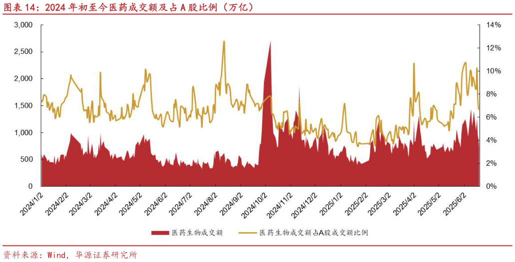 怎样理解2024 年初至今医药成交额及占 A 股比例（万亿）