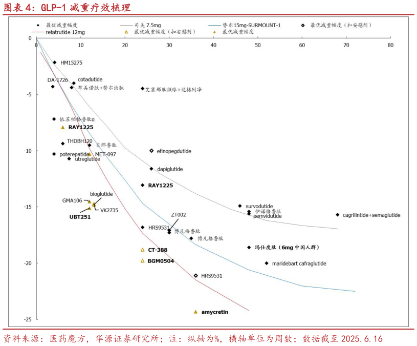 想关注一下GLP-1 减重疗效梳理