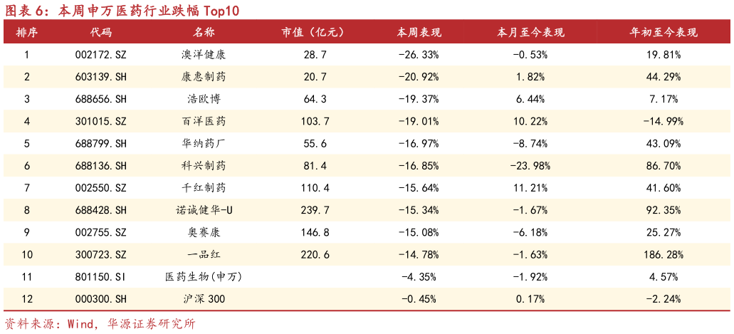 想问下各位网友本周申万医药行业跌幅 Top10