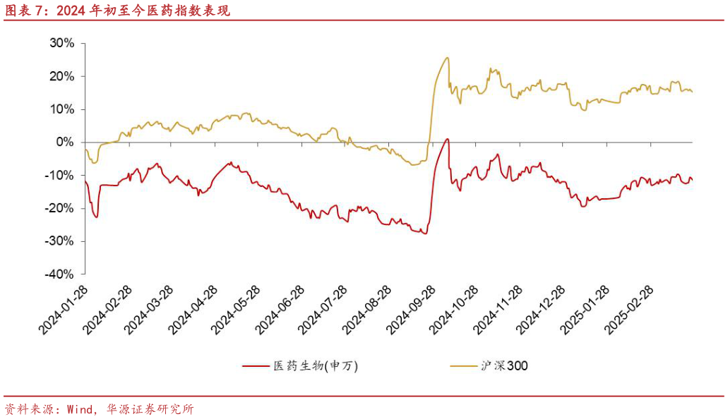 谁知道2024 年初至今医药指数表现