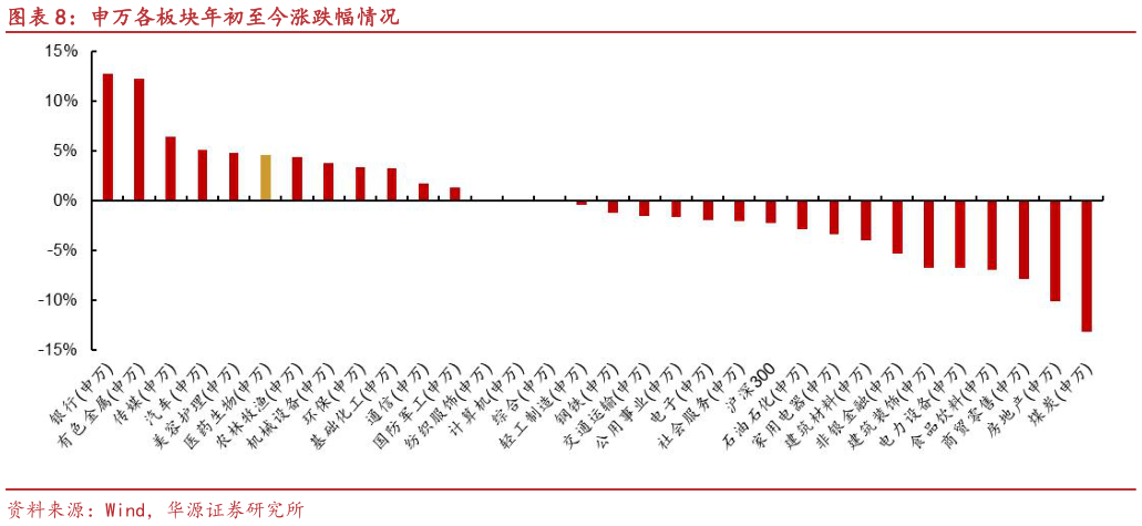 一起讨论下申万各板块年初至今涨跌幅情况