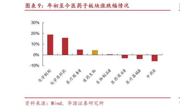 如何看待年初至今医药子板块涨跌幅情况