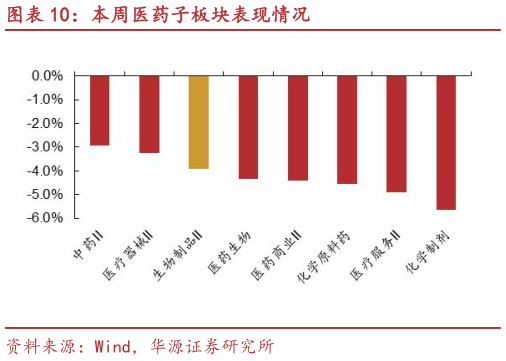 如何了解本周医药子板块表现情况