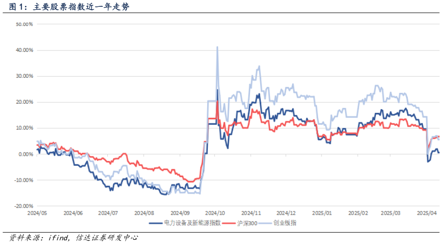 你知道主要股票指数近一年走势
