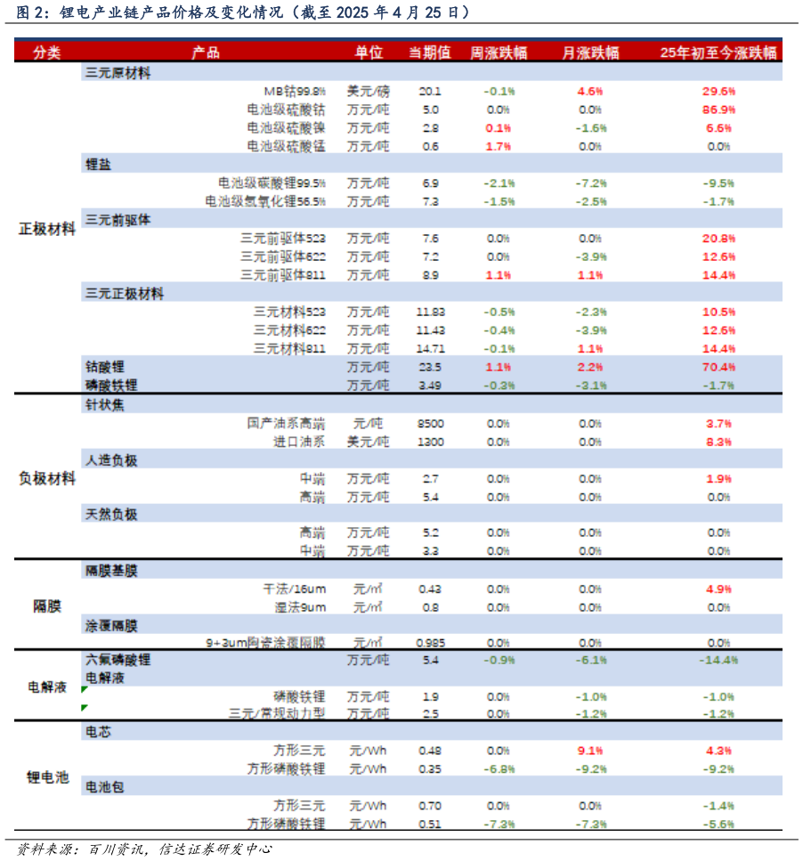 如何看待锂电产业链产品价格及变化情况（截至 2025 年 4 月 25 日）