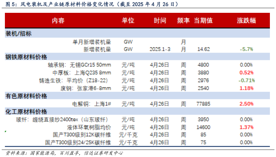 如何解释风电装机及产业链原材料价格变化情况（截至 2025 年 4 月 26 日）