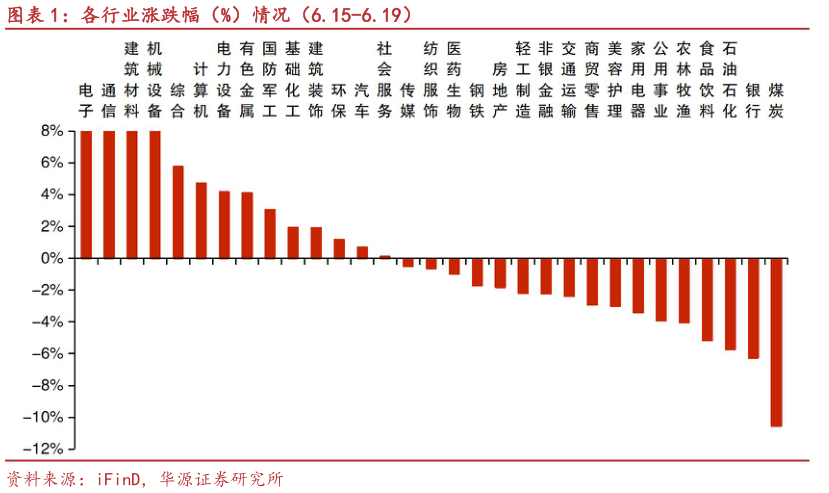 我想了解一下各行业涨跌幅（%）情况（6.15-6.19）