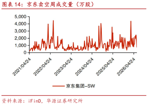 如何才能京东卖空周成交量（万股）