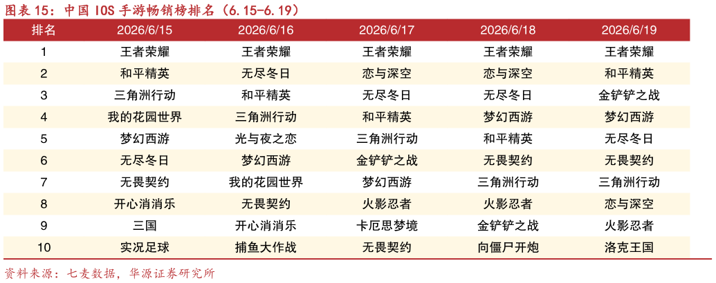如何看待中国 IOS 手游畅销榜排名（6.15-6.19）
