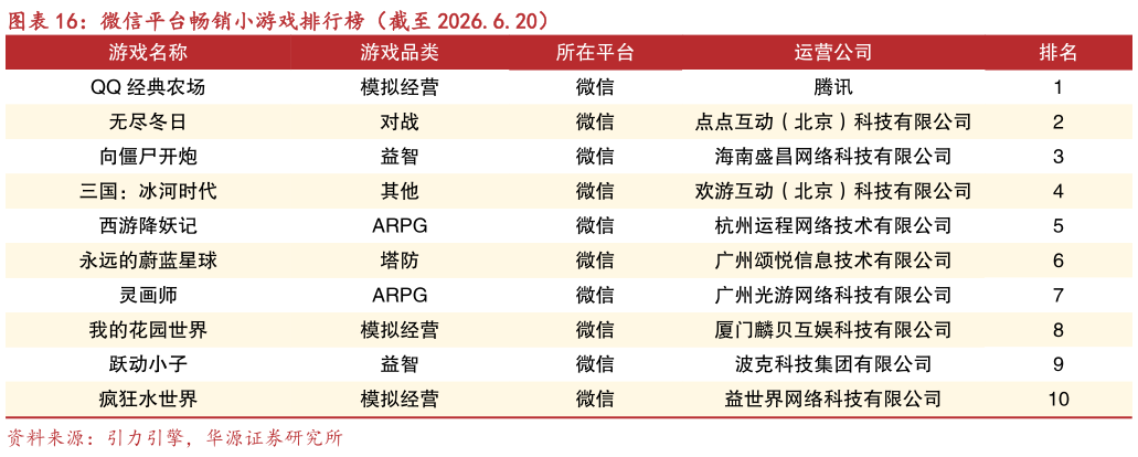 想关注一下微信平台畅销小游戏排行榜（截至 2026.6.20）