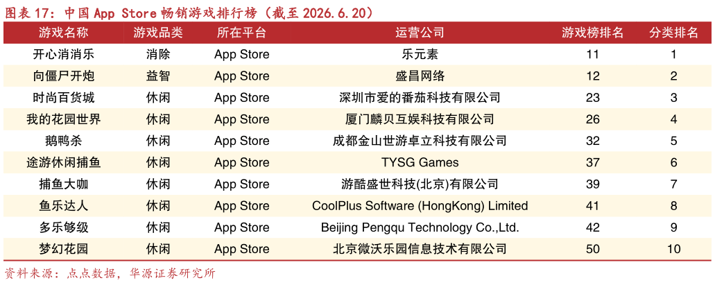 请问一下中国 App Store 畅销游戏排行榜（截至 2026.6.20）