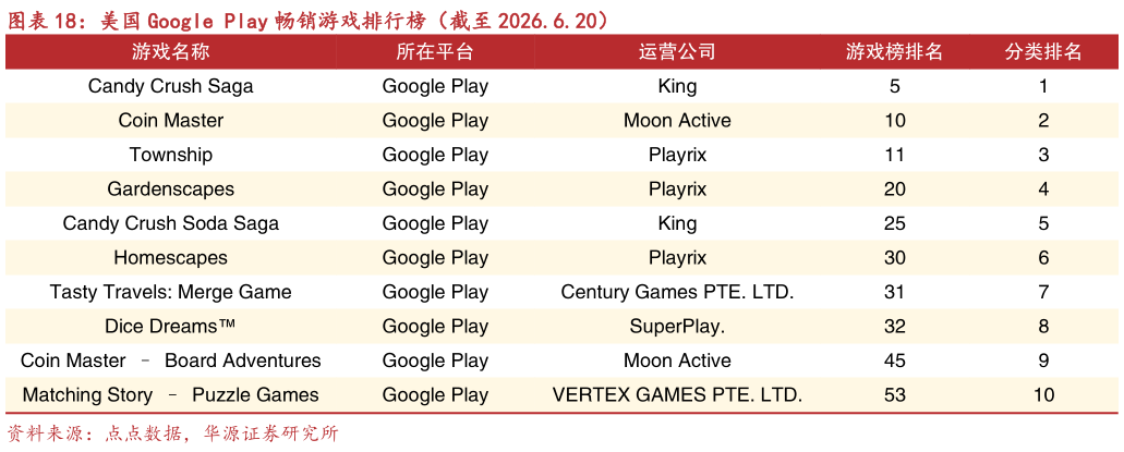 如何才能美国 Google Play 畅销游戏排行榜（截至 2026.6.20）