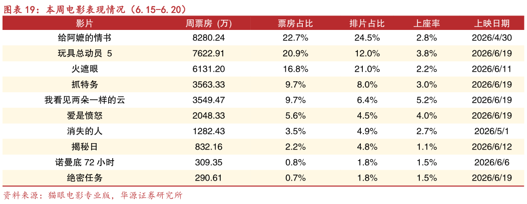 我想了解一下本周电影表现情况（6.15-6.20）