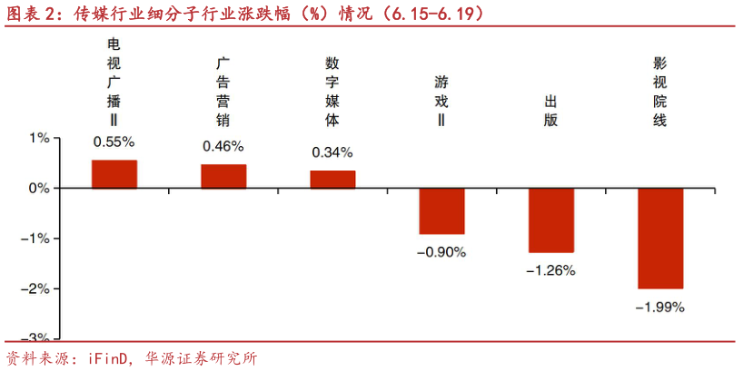 请问一下传媒行业细分子行业涨跌幅（%）情况（6.15-6.19）