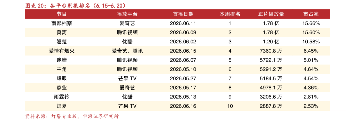 一起讨论下各平台剧集排名（6.15-6.20）