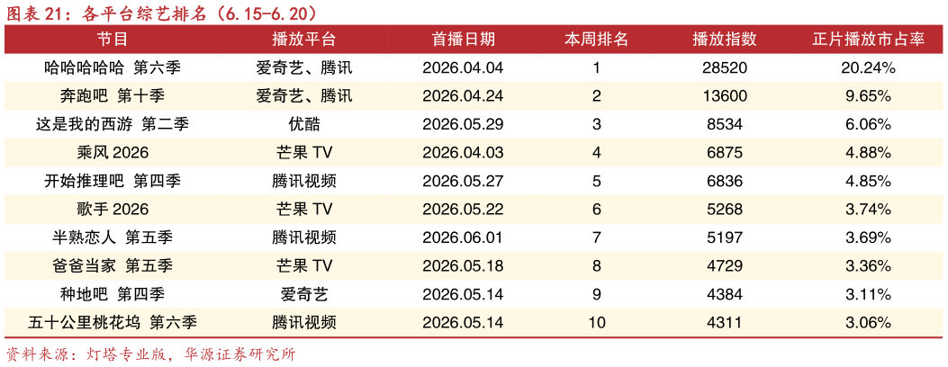 请问一下各平台综艺排名（6.15-6.20）