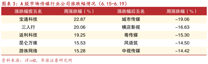 如何才能A 股市场传媒行业公司涨跌幅情况（6.15-6.19）