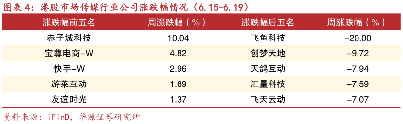咨询下各位港股市场传媒行业公司涨跌幅情况（6.15-6.19）