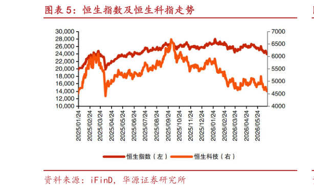 请问一下恒生指数及恒生科指走势