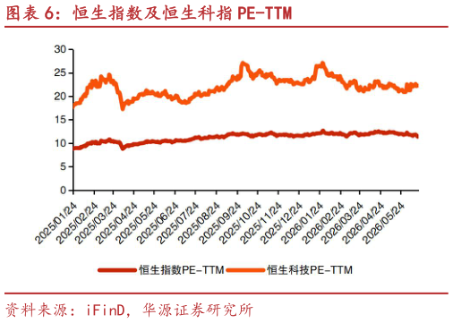 如何了解恒生指数及恒生科指 PE-TTM