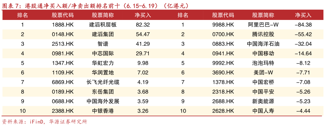 各位网友请教一下港股通净买入额净卖出额排名前十（6.15-6.19）（亿港元）