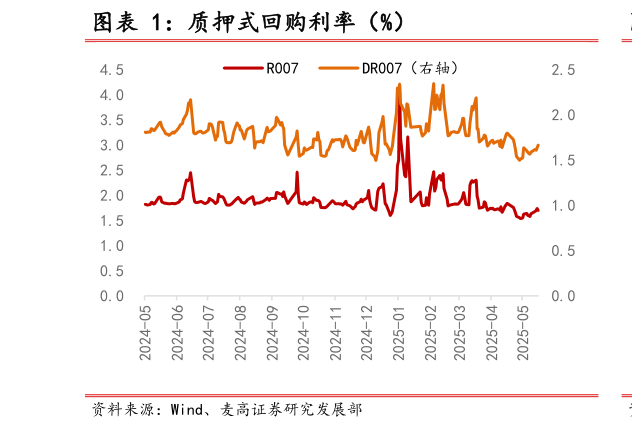 请问一下质押式回购利率（%）