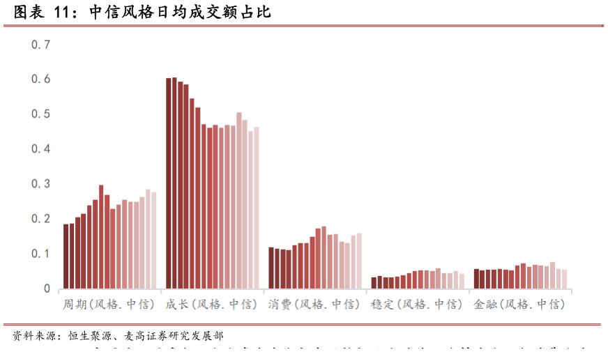 如何了解中信风格日均成交额占比