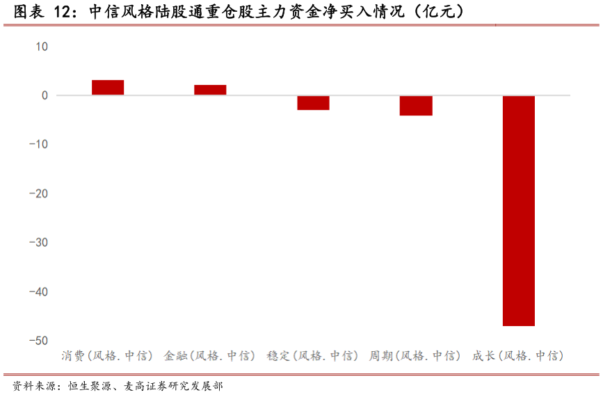 请问一下中信风格陆股通重仓股主力资金净买入情况（亿元）