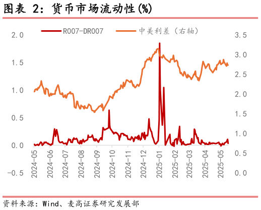 如何了解货币市场流动性%