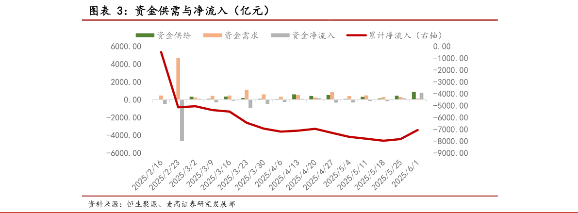 我想了解一下资金供需与净流入（亿元）