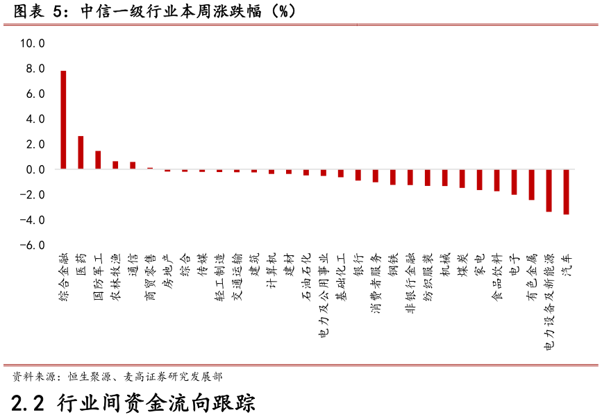 如何解释中信一级行业本周涨跌幅（%）