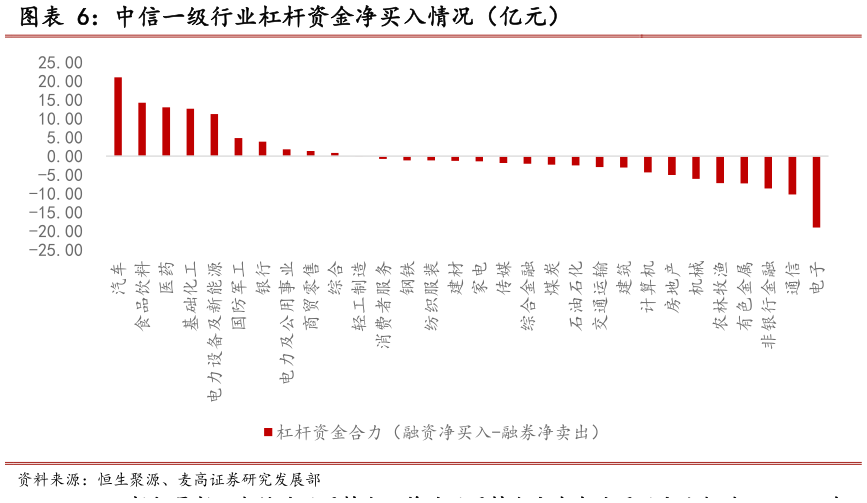 谁能回答中信一级行业杠杆资金净买入情况（亿元）