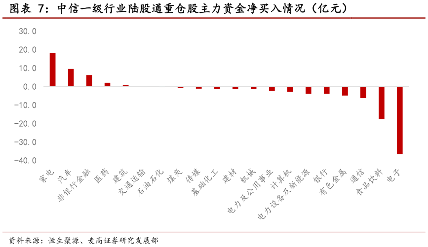想关注一下中信一级行业陆股通重仓股主力资金净买入情况（亿元）