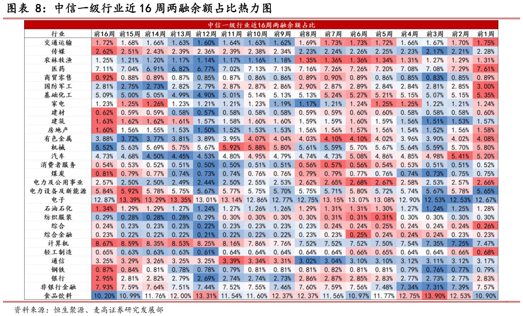 请问一下中信一级行业近 16 周两融余额占比热力图