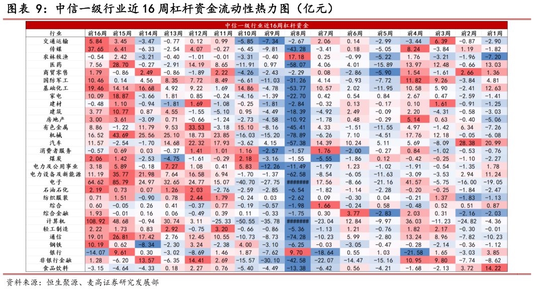 你知道中信一级行业近 16 周杠杆资金流动性热力图（亿元）
