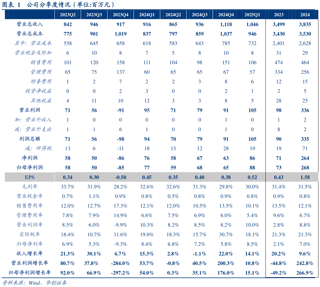 我想了解一下公司分季度情况(单位:百万元)?