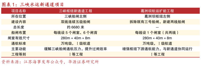 如何了解三峡水运新通道项目