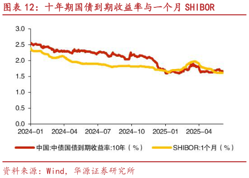 你知道十年期国债到期收益率与一个月 SHIBOR?