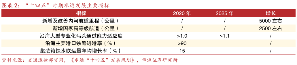 谁知道“十四五”时期水运发展主要指标?