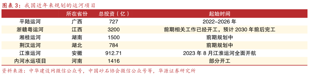 如何才能我国近年来规划的运河项目?