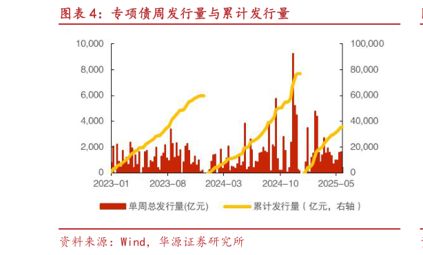 咨询大家专项债周发行量与累计发行量?