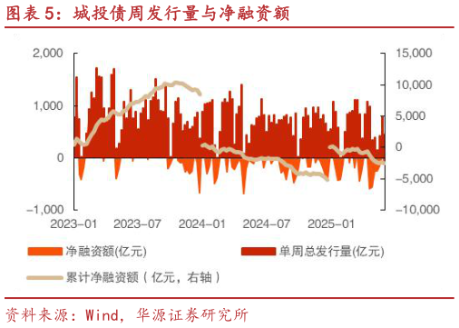 如何看待城投债周发行量与净融资额?