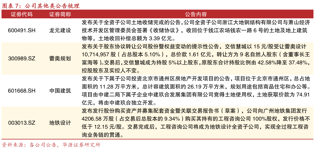 请问一下公司其他类公告梳理?