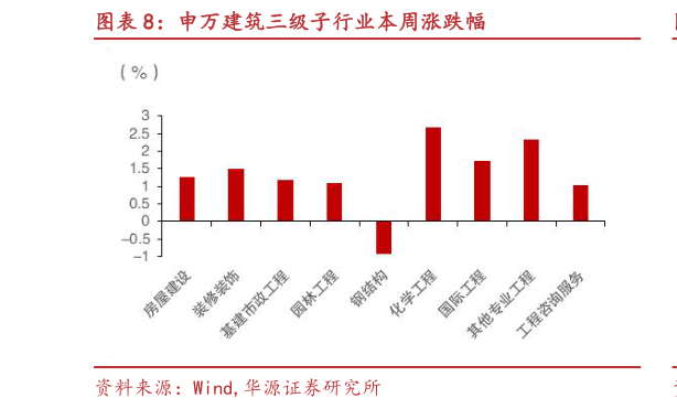 咨询大家申万建筑三级子行业本周涨跌幅?