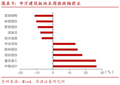 如何解释申万建筑板块本周涨跌幅前五?