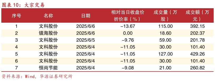 请问一下大宗交易?